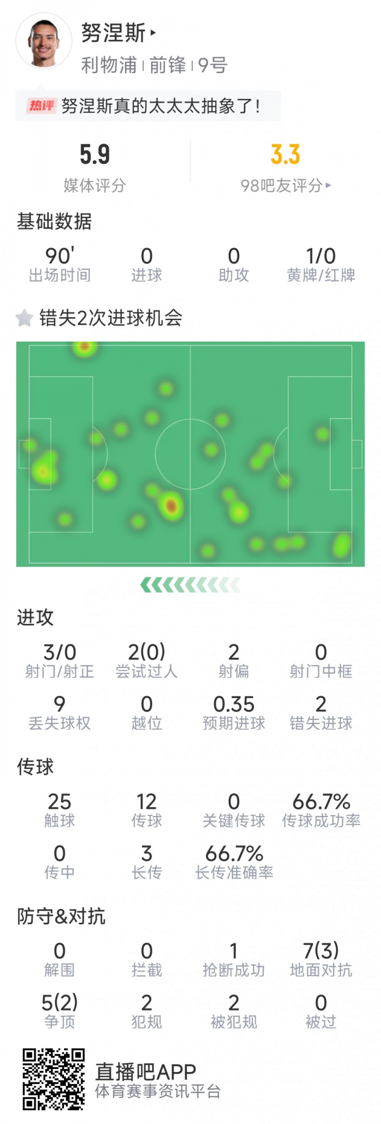 努涅斯本場數據：3射0正，2次錯失良機，評分5.9分全場最低