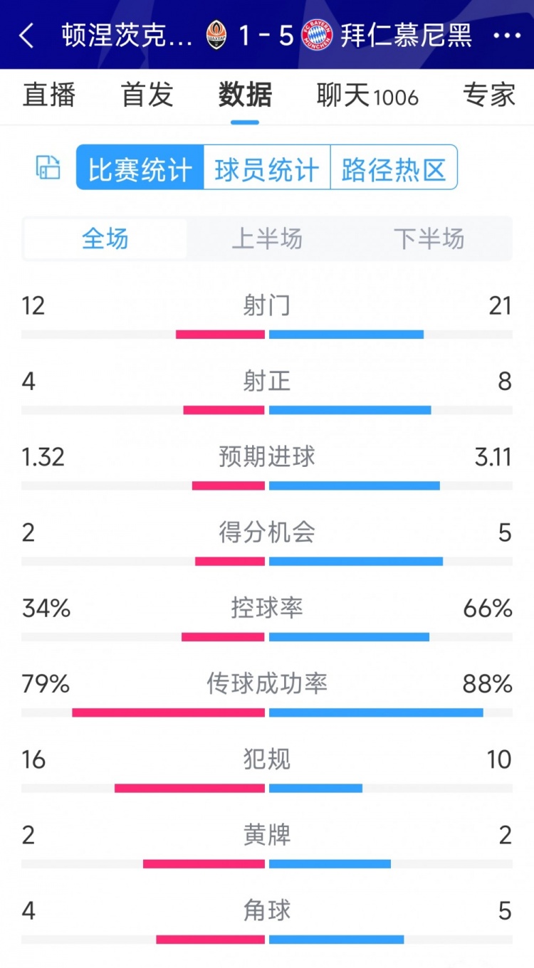 拜仁5-1頓涅茨克礦工全場(chǎng)數(shù)據(jù)：射門21-12，射正8-4