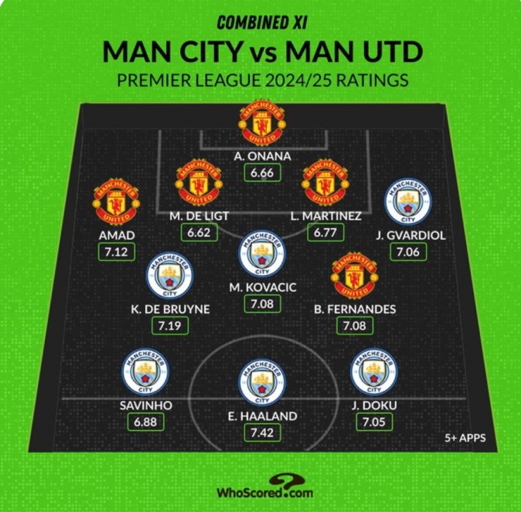 Whoscored列曼市雙雄本賽季評分最高陣：哈蘭德、B費(fèi)、奧納納在列