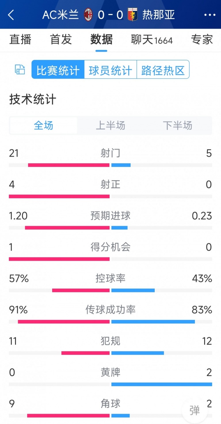 圍攻無果，AC米蘭0-0熱那亞全場(chǎng)數(shù)據(jù)：射門21-5，射正4-0