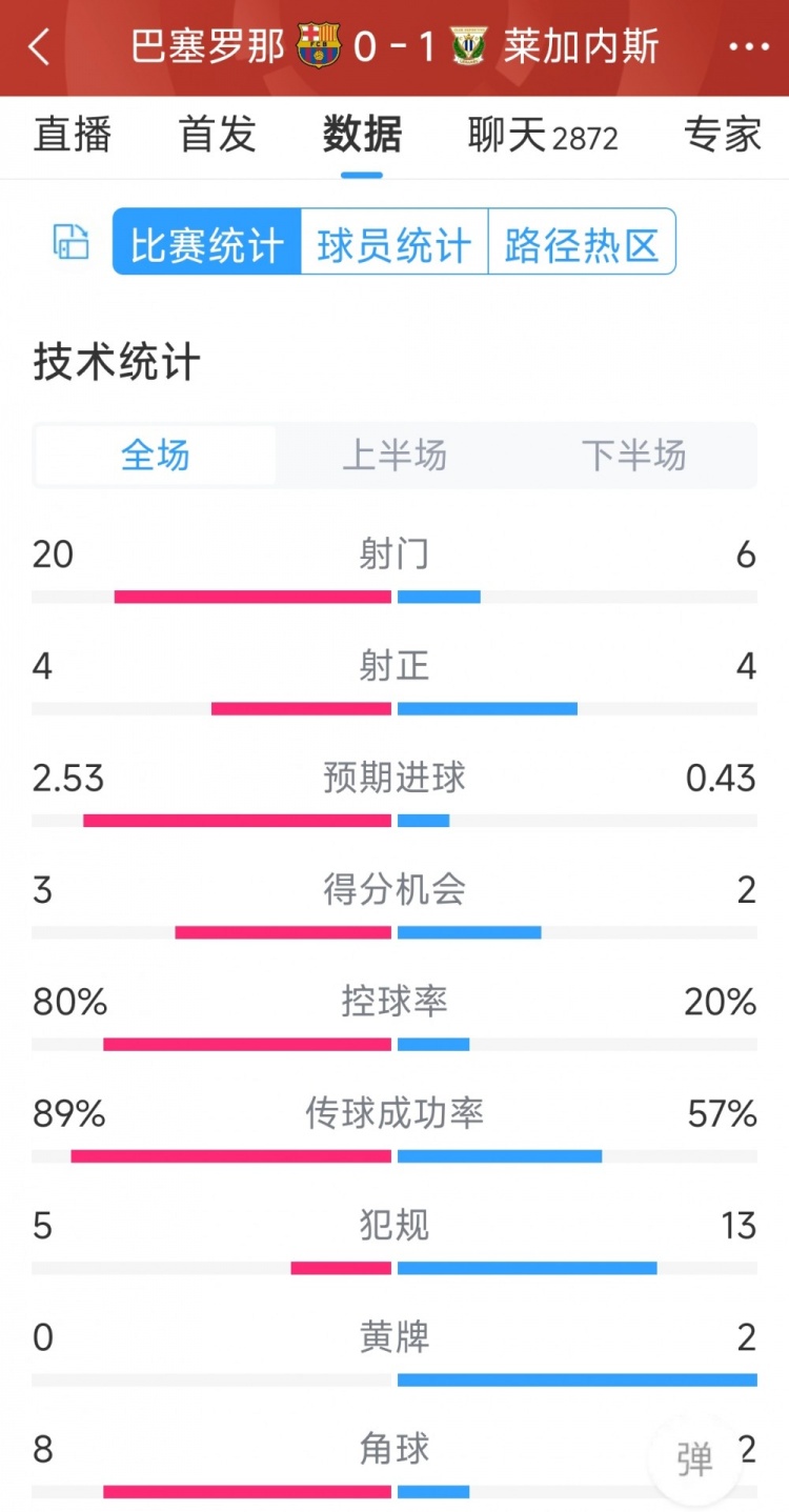 空有八成控球率，巴薩0-1萊加內(nèi)斯全場數(shù)據(jù)：射門20-6，射正4-4