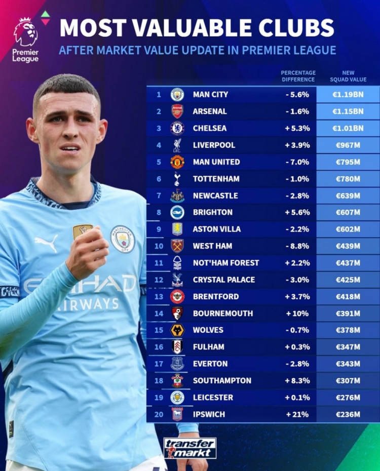 德轉(zhuǎn)列英超球隊(duì)身價(jià)榜：曼城11.9億歐居首，阿森納次席&藍(lán)軍第三
